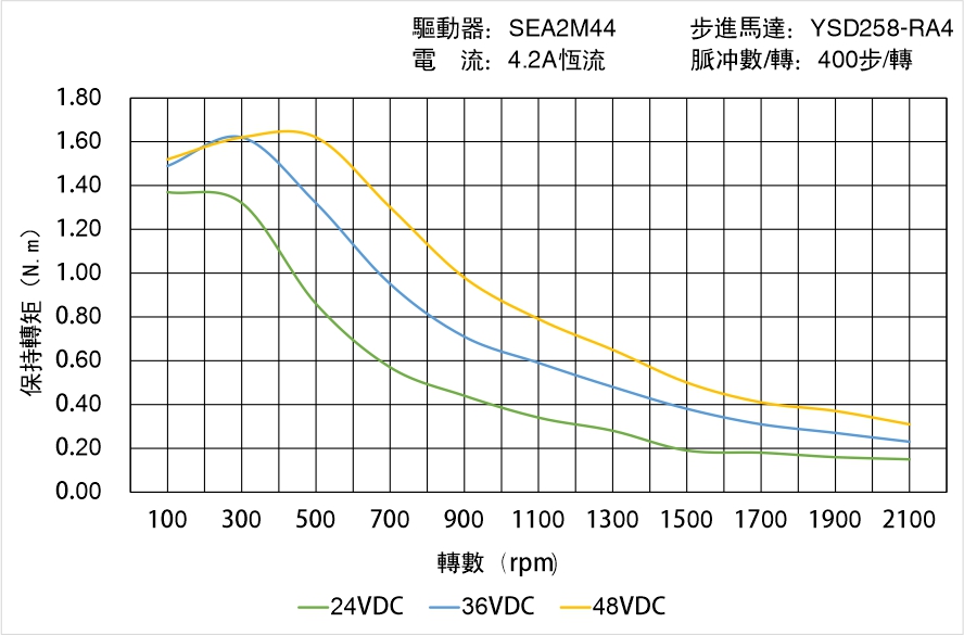 英士達(dá)機(jī)電 YSD258-RA4矩頻曲線圖